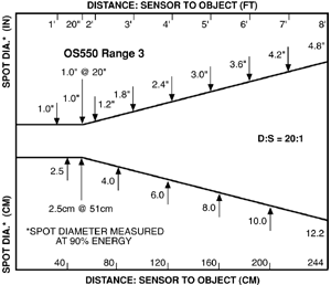 OS550 Range 3: Sensor to Object